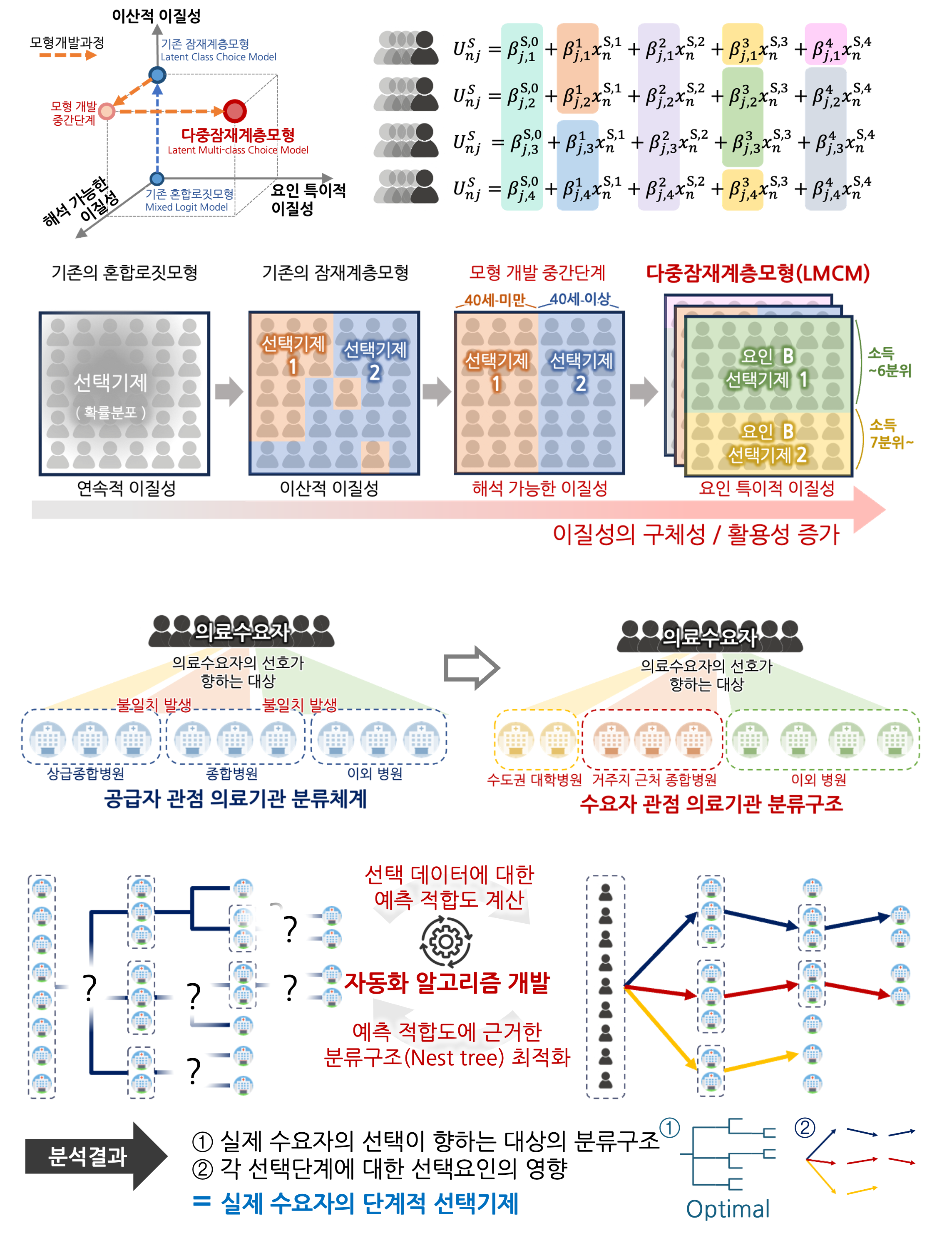 Advanced Discrete Choice Model for Hospital Preference Analysis